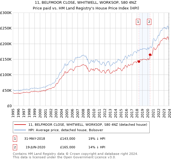 11, BELFMOOR CLOSE, WHITWELL, WORKSOP, S80 4NZ: Price paid vs HM Land Registry's House Price Index