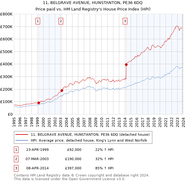 11, BELGRAVE AVENUE, HUNSTANTON, PE36 6DQ: Price paid vs HM Land Registry's House Price Index