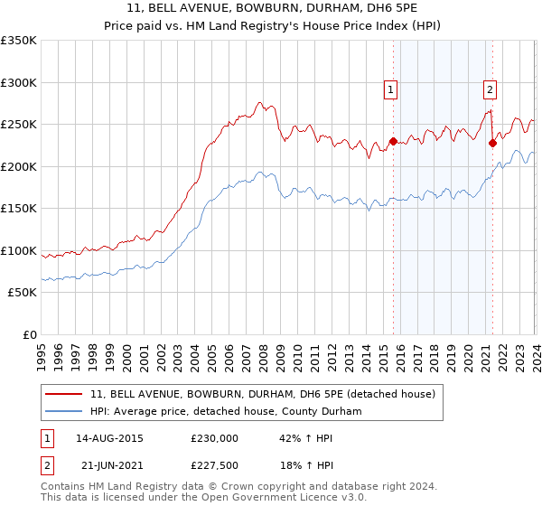 11, BELL AVENUE, BOWBURN, DURHAM, DH6 5PE: Price paid vs HM Land Registry's House Price Index