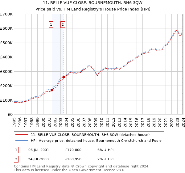 11, BELLE VUE CLOSE, BOURNEMOUTH, BH6 3QW: Price paid vs HM Land Registry's House Price Index