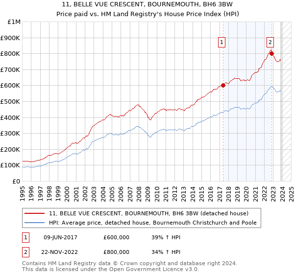11, BELLE VUE CRESCENT, BOURNEMOUTH, BH6 3BW: Price paid vs HM Land Registry's House Price Index