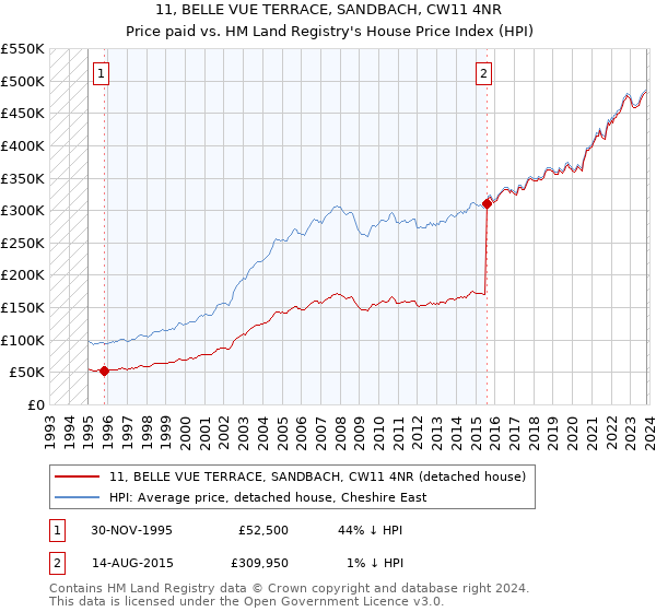 11, BELLE VUE TERRACE, SANDBACH, CW11 4NR: Price paid vs HM Land Registry's House Price Index