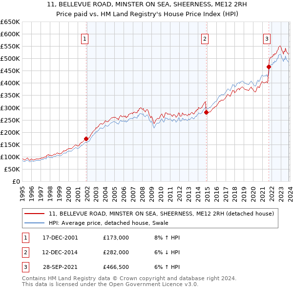 11, BELLEVUE ROAD, MINSTER ON SEA, SHEERNESS, ME12 2RH: Price paid vs HM Land Registry's House Price Index