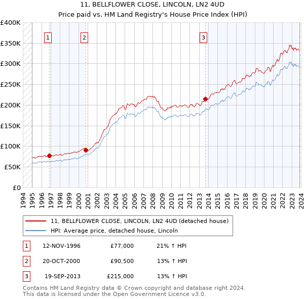 11, BELLFLOWER CLOSE, LINCOLN, LN2 4UD: Price paid vs HM Land Registry's House Price Index
