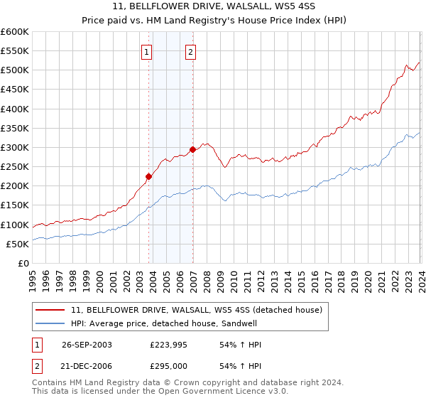 11, BELLFLOWER DRIVE, WALSALL, WS5 4SS: Price paid vs HM Land Registry's House Price Index