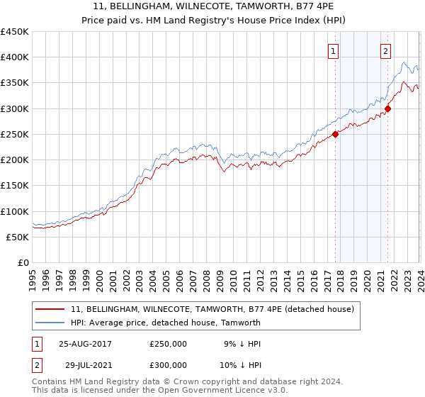 11, BELLINGHAM, WILNECOTE, TAMWORTH, B77 4PE: Price paid vs HM Land Registry's House Price Index