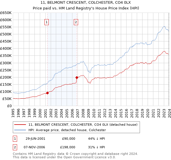 11, BELMONT CRESCENT, COLCHESTER, CO4 0LX: Price paid vs HM Land Registry's House Price Index