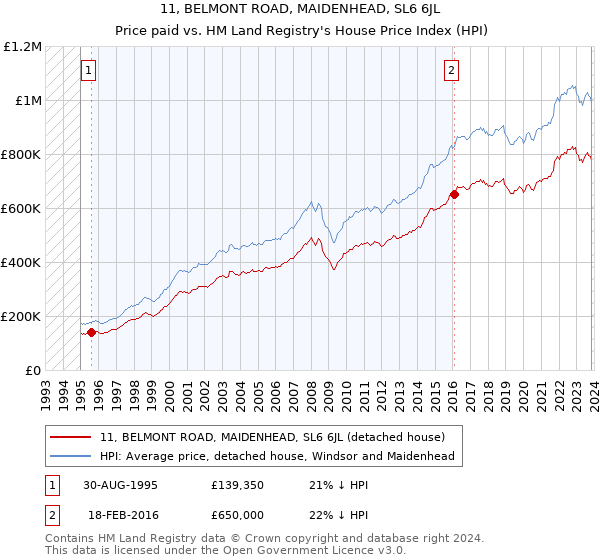 11, BELMONT ROAD, MAIDENHEAD, SL6 6JL: Price paid vs HM Land Registry's House Price Index