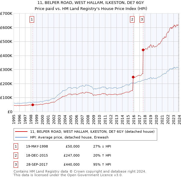 11, BELPER ROAD, WEST HALLAM, ILKESTON, DE7 6GY: Price paid vs HM Land Registry's House Price Index