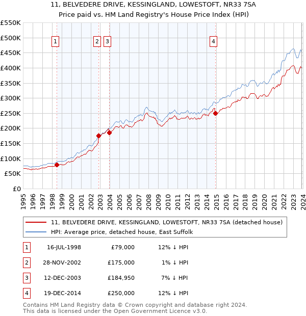 11, BELVEDERE DRIVE, KESSINGLAND, LOWESTOFT, NR33 7SA: Price paid vs HM Land Registry's House Price Index