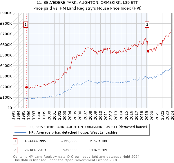 11, BELVEDERE PARK, AUGHTON, ORMSKIRK, L39 6TT: Price paid vs HM Land Registry's House Price Index
