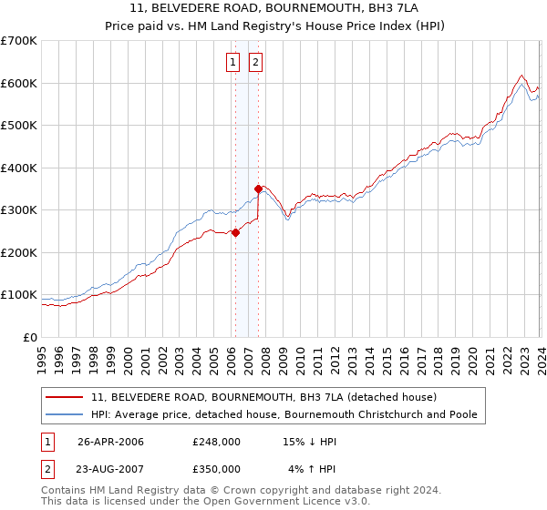 11, BELVEDERE ROAD, BOURNEMOUTH, BH3 7LA: Price paid vs HM Land Registry's House Price Index