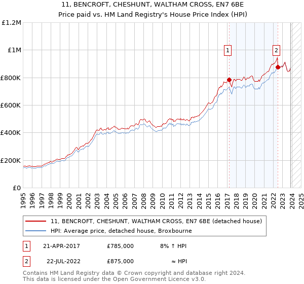 11, BENCROFT, CHESHUNT, WALTHAM CROSS, EN7 6BE: Price paid vs HM Land Registry's House Price Index