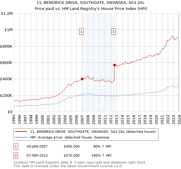 11, BENDRICK DRIVE, SOUTHGATE, SWANSEA, SA3 2AL: Price paid vs HM Land Registry's House Price Index