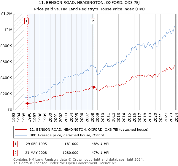 11, BENSON ROAD, HEADINGTON, OXFORD, OX3 7EJ: Price paid vs HM Land Registry's House Price Index