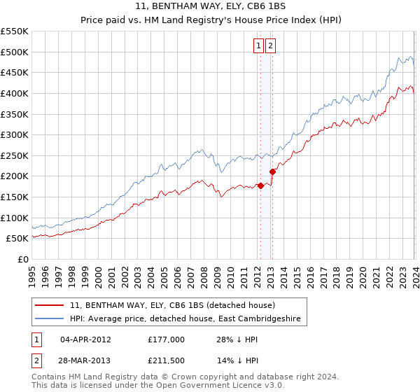 11, BENTHAM WAY, ELY, CB6 1BS: Price paid vs HM Land Registry's House Price Index
