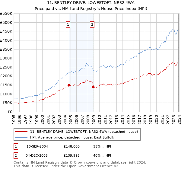 11, BENTLEY DRIVE, LOWESTOFT, NR32 4WA: Price paid vs HM Land Registry's House Price Index