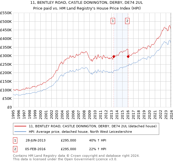 11, BENTLEY ROAD, CASTLE DONINGTON, DERBY, DE74 2UL: Price paid vs HM Land Registry's House Price Index