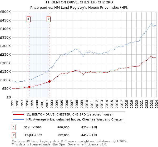 11, BENTON DRIVE, CHESTER, CH2 2RD: Price paid vs HM Land Registry's House Price Index