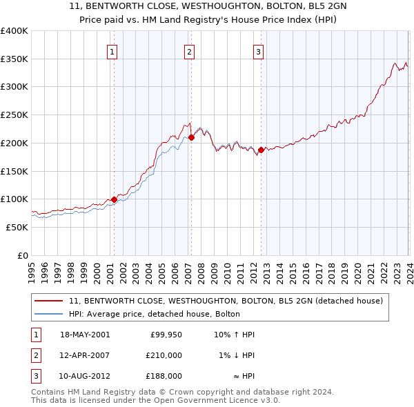 11, BENTWORTH CLOSE, WESTHOUGHTON, BOLTON, BL5 2GN: Price paid vs HM Land Registry's House Price Index