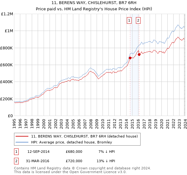 11, BERENS WAY, CHISLEHURST, BR7 6RH: Price paid vs HM Land Registry's House Price Index