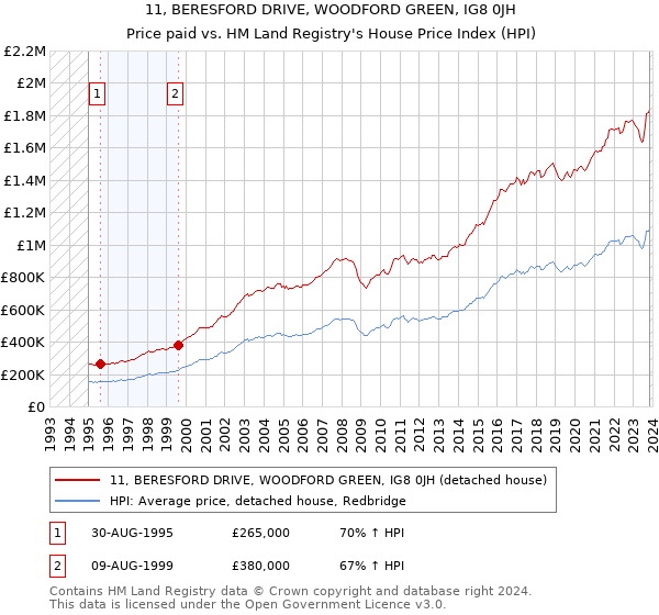 11, BERESFORD DRIVE, WOODFORD GREEN, IG8 0JH: Price paid vs HM Land Registry's House Price Index
