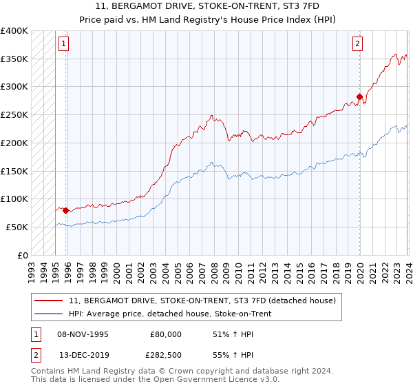 11, BERGAMOT DRIVE, STOKE-ON-TRENT, ST3 7FD: Price paid vs HM Land Registry's House Price Index
