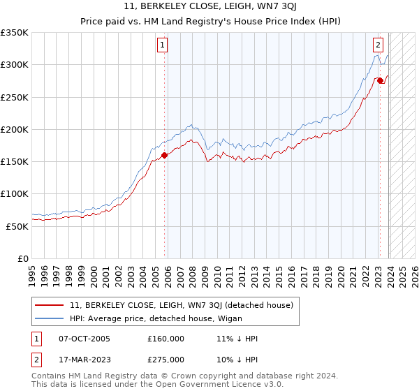 11, BERKELEY CLOSE, LEIGH, WN7 3QJ: Price paid vs HM Land Registry's House Price Index