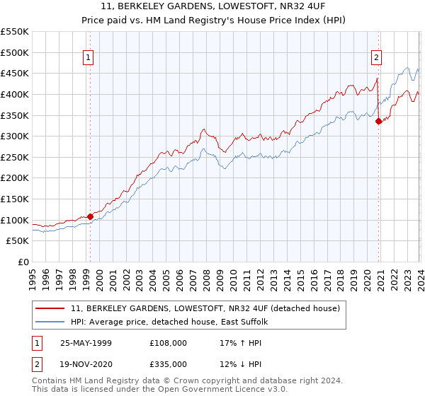 11, BERKELEY GARDENS, LOWESTOFT, NR32 4UF: Price paid vs HM Land Registry's House Price Index
