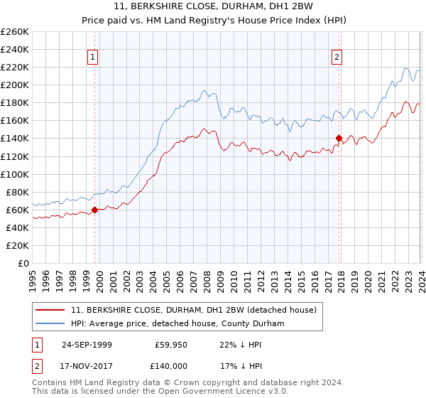 11, BERKSHIRE CLOSE, DURHAM, DH1 2BW: Price paid vs HM Land Registry's House Price Index