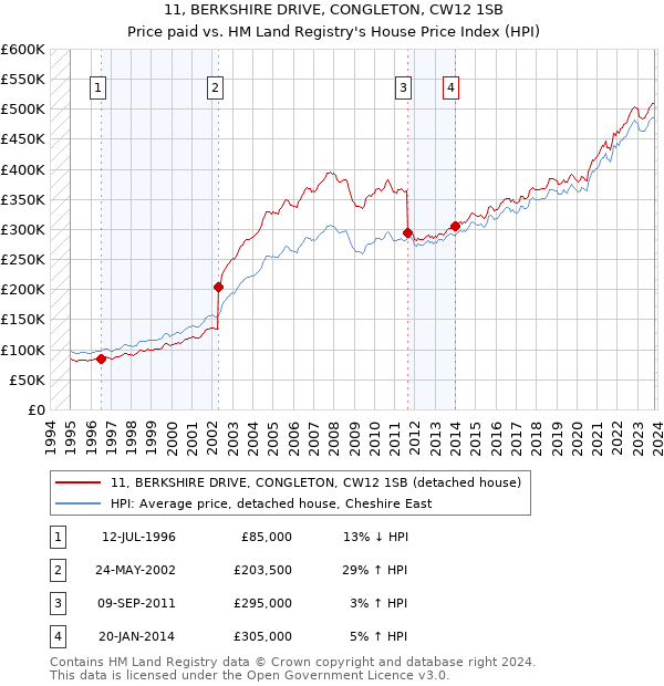 11, BERKSHIRE DRIVE, CONGLETON, CW12 1SB: Price paid vs HM Land Registry's House Price Index