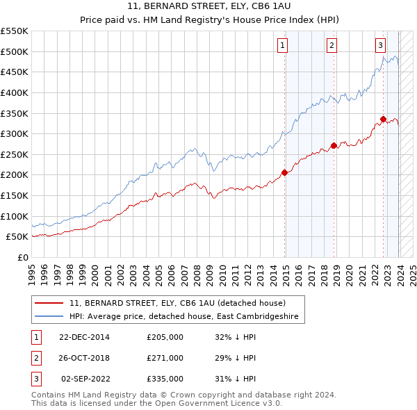 11, BERNARD STREET, ELY, CB6 1AU: Price paid vs HM Land Registry's House Price Index