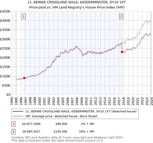 11, BERNIE CROSSLAND WALK, KIDDERMINSTER, DY10 1XT: Price paid vs HM Land Registry's House Price Index