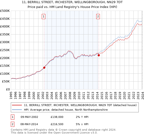 11, BERRILL STREET, IRCHESTER, WELLINGBOROUGH, NN29 7DT: Price paid vs HM Land Registry's House Price Index