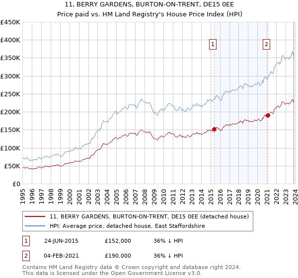 11, BERRY GARDENS, BURTON-ON-TRENT, DE15 0EE: Price paid vs HM Land Registry's House Price Index