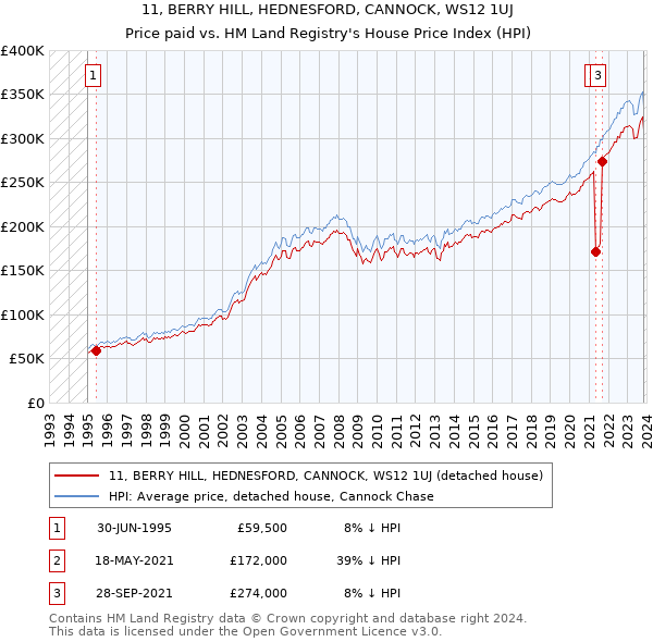 11, BERRY HILL, HEDNESFORD, CANNOCK, WS12 1UJ: Price paid vs HM Land Registry's House Price Index