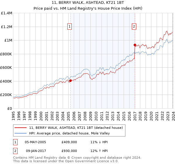 11, BERRY WALK, ASHTEAD, KT21 1BT: Price paid vs HM Land Registry's House Price Index