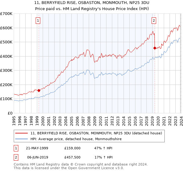 11, BERRYFIELD RISE, OSBASTON, MONMOUTH, NP25 3DU: Price paid vs HM Land Registry's House Price Index