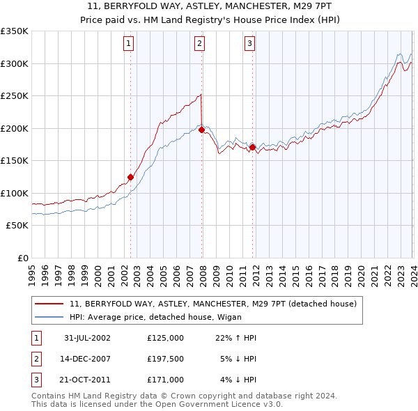 11, BERRYFOLD WAY, ASTLEY, MANCHESTER, M29 7PT: Price paid vs HM Land Registry's House Price Index