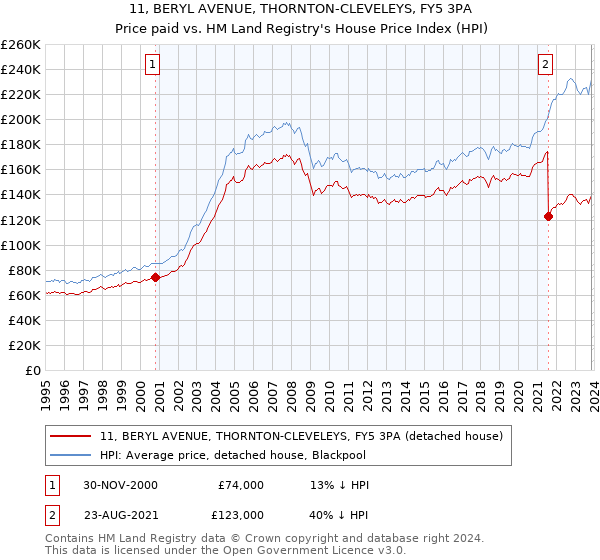 11, BERYL AVENUE, THORNTON-CLEVELEYS, FY5 3PA: Price paid vs HM Land Registry's House Price Index