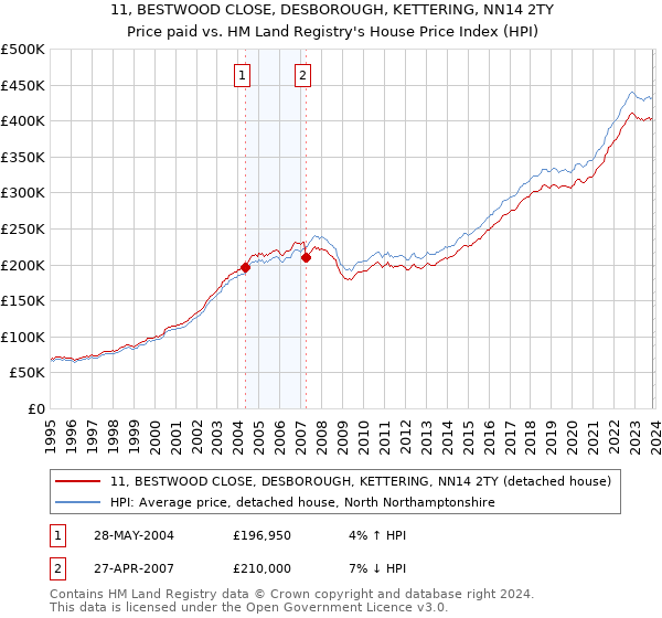 11, BESTWOOD CLOSE, DESBOROUGH, KETTERING, NN14 2TY: Price paid vs HM Land Registry's House Price Index