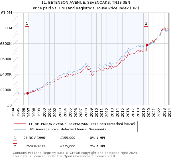 11, BETENSON AVENUE, SEVENOAKS, TN13 3EN: Price paid vs HM Land Registry's House Price Index