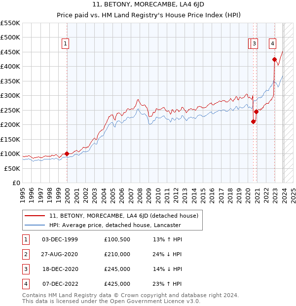 11, BETONY, MORECAMBE, LA4 6JD: Price paid vs HM Land Registry's House Price Index