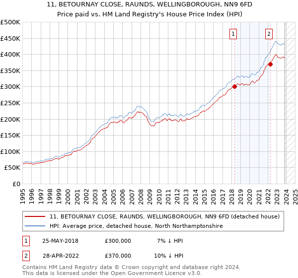 11, BETOURNAY CLOSE, RAUNDS, WELLINGBOROUGH, NN9 6FD: Price paid vs HM Land Registry's House Price Index
