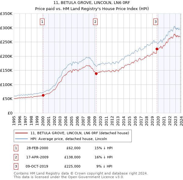 11, BETULA GROVE, LINCOLN, LN6 0RF: Price paid vs HM Land Registry's House Price Index