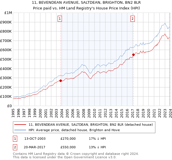 11, BEVENDEAN AVENUE, SALTDEAN, BRIGHTON, BN2 8LR: Price paid vs HM Land Registry's House Price Index