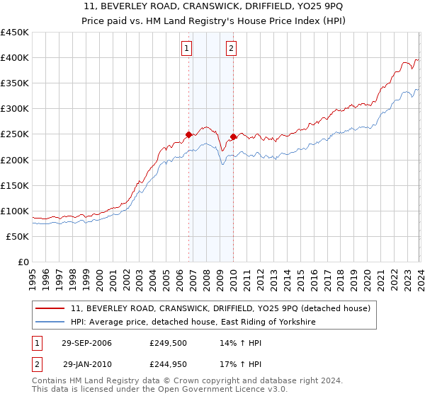 11, BEVERLEY ROAD, CRANSWICK, DRIFFIELD, YO25 9PQ: Price paid vs HM Land Registry's House Price Index