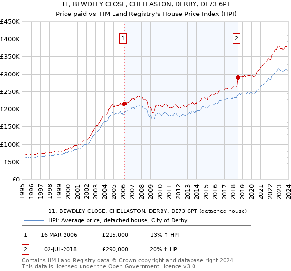 11, BEWDLEY CLOSE, CHELLASTON, DERBY, DE73 6PT: Price paid vs HM Land Registry's House Price Index