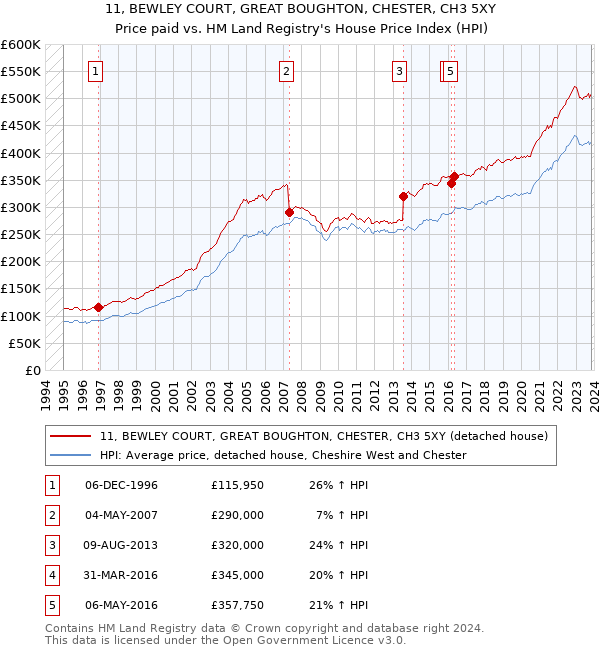 11, BEWLEY COURT, GREAT BOUGHTON, CHESTER, CH3 5XY: Price paid vs HM Land Registry's House Price Index