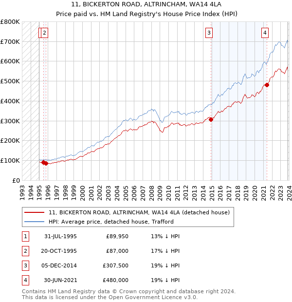 11, BICKERTON ROAD, ALTRINCHAM, WA14 4LA: Price paid vs HM Land Registry's House Price Index